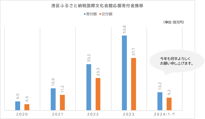 画像：寄付金推移